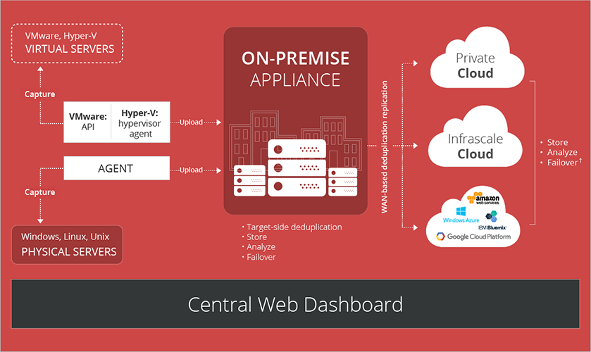 Central Web dashbard