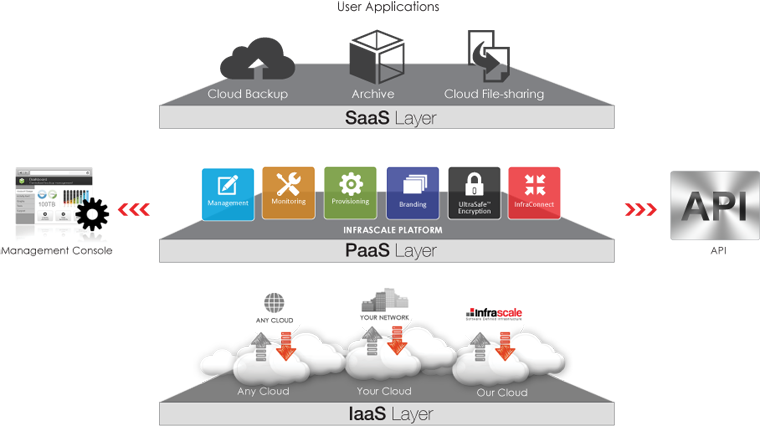 Software Defined Infrastructure Deployment